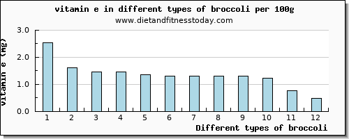 broccoli vitamin e per 100g